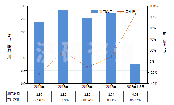 2014-2018年3月中國(guó)丙烯酸異辛酯(HS29161240)進(jìn)口量及增速統(tǒng)計(jì)